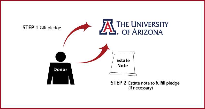 Gifts by Estate Note Diagram. Description of image is listed below.