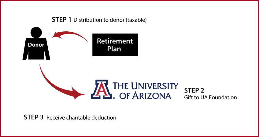 Gifts from Retirement Plans During Life Thumbnail