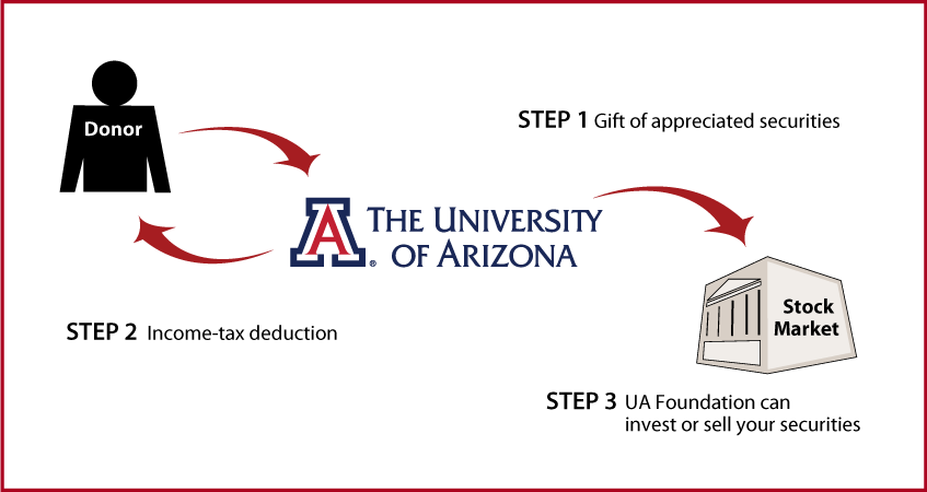 Gifts of Appreciated Securities Diagram. Description of image is listed below.