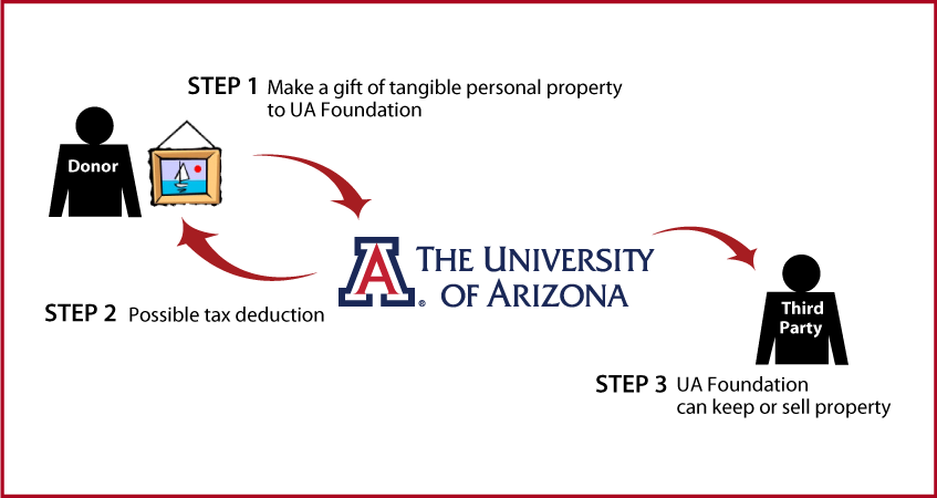 Tangible Personal Property Diagram. Description of image is listed below.