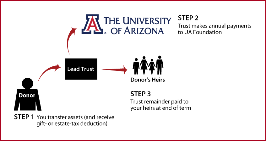 Nongrantor Lead Trust Thumbnail