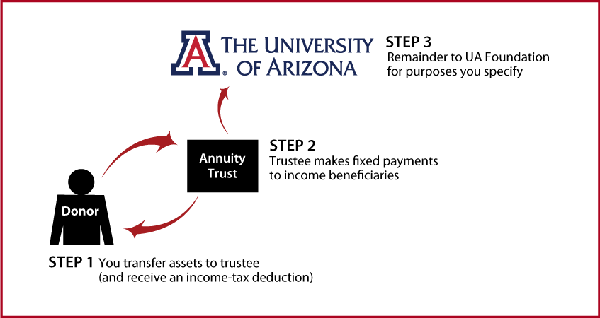 Charitable Remainder Annuity Trust Thumbnail