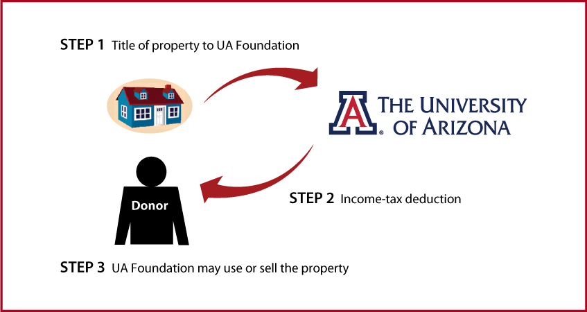 Outright Gift of Real Estate Thumbnail