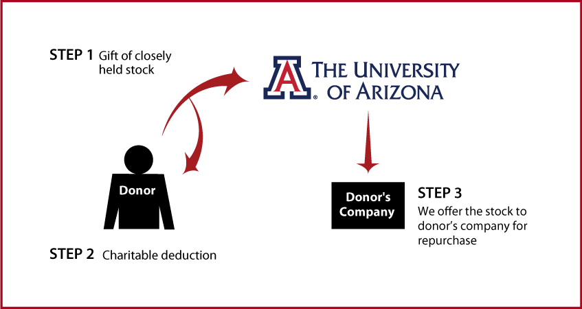 Closely Held Business Stock Diagram. Description of image is listed below.