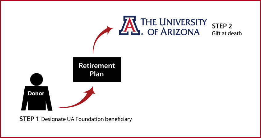 Gifts from Retirement Plans at Death Thumbnail