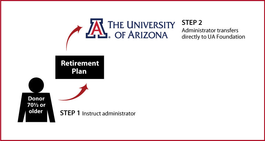 IRA Rollover Gifts (QCD) Thumbnail