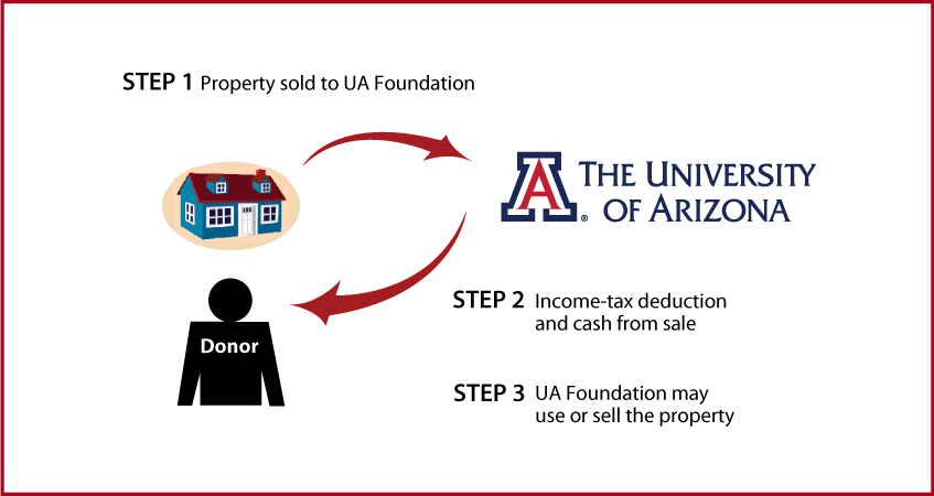 Bargain Sale of Real Estate Thumbnail