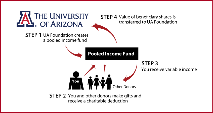 Pooled Income Fund Diagram. Description of image is listed below.