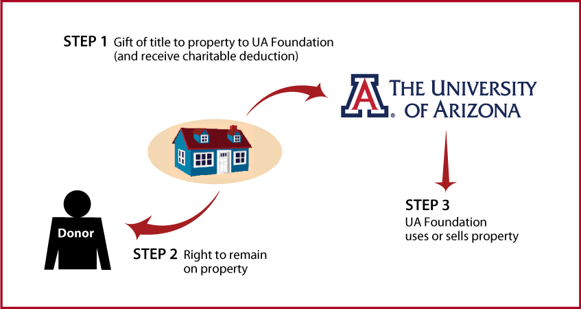 Gift of Personal Residence or Farm with Retained Life Estate Thumbnail